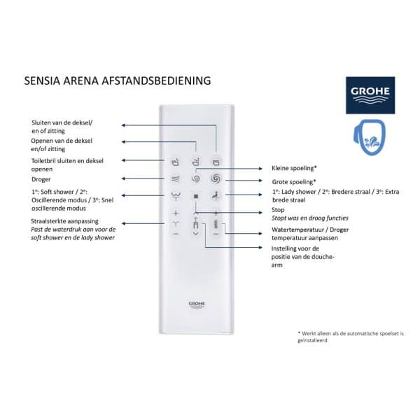 uitleg grohe Sensia Arena Afstandsbediening